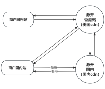 源开易支付对接接口流程